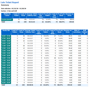 Kitchen IQ Late Ticket Report