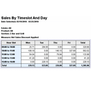 Sales by Timeslot and Day